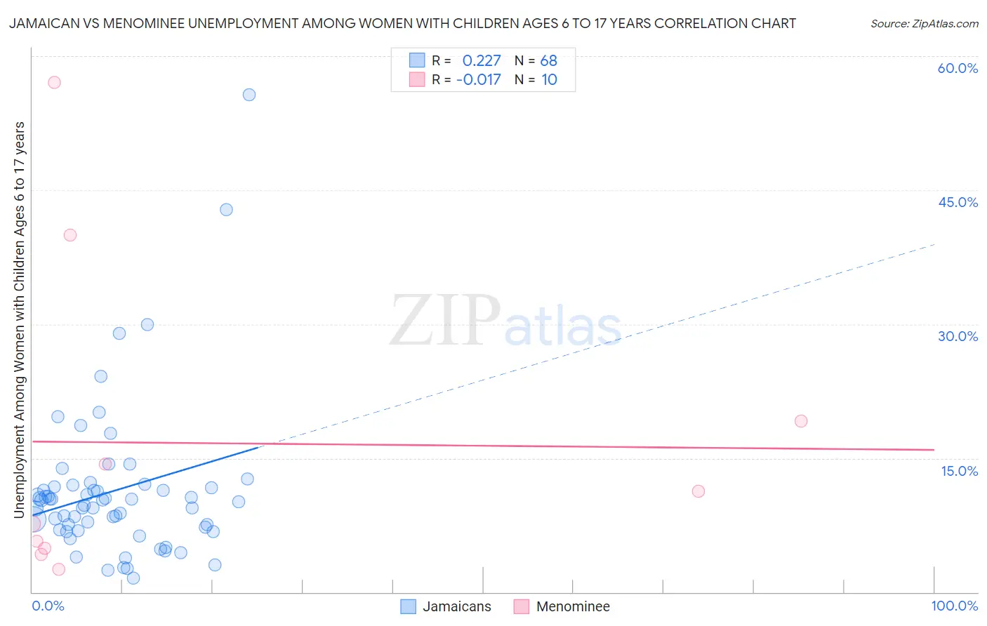 Jamaican vs Menominee Unemployment Among Women with Children Ages 6 to 17 years