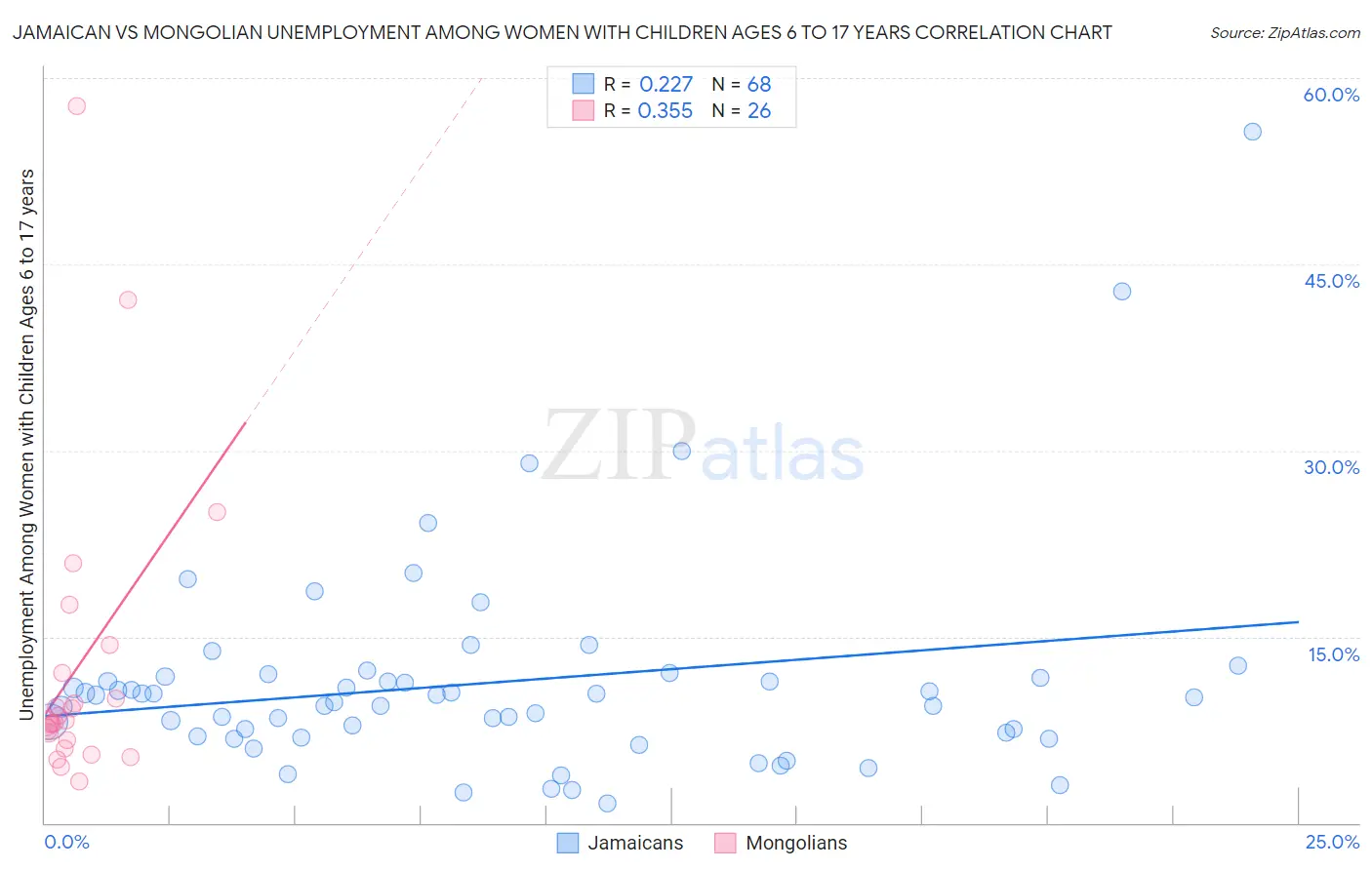 Jamaican vs Mongolian Unemployment Among Women with Children Ages 6 to 17 years