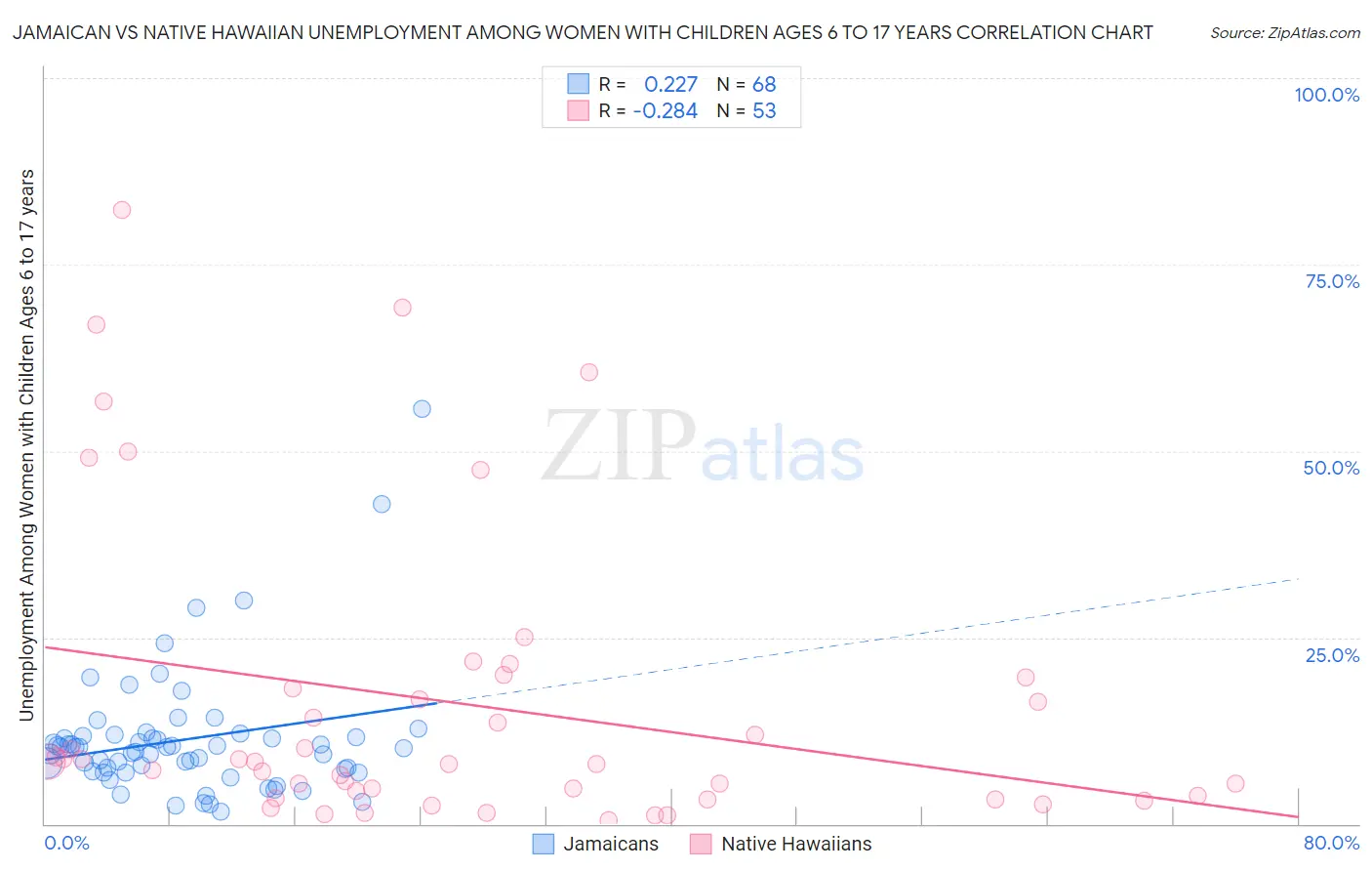 Jamaican vs Native Hawaiian Unemployment Among Women with Children Ages 6 to 17 years