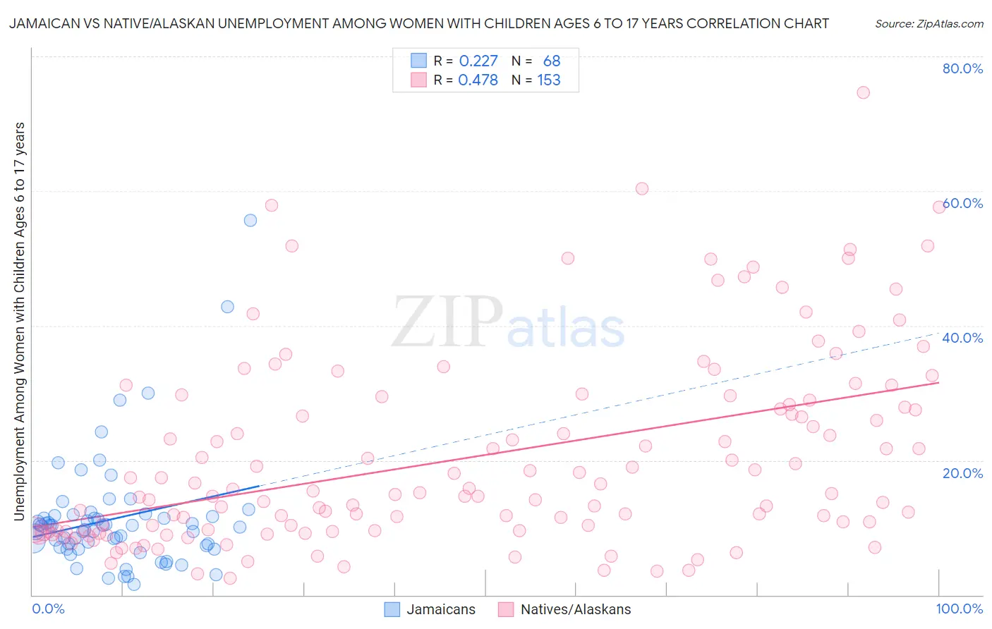 Jamaican vs Native/Alaskan Unemployment Among Women with Children Ages 6 to 17 years