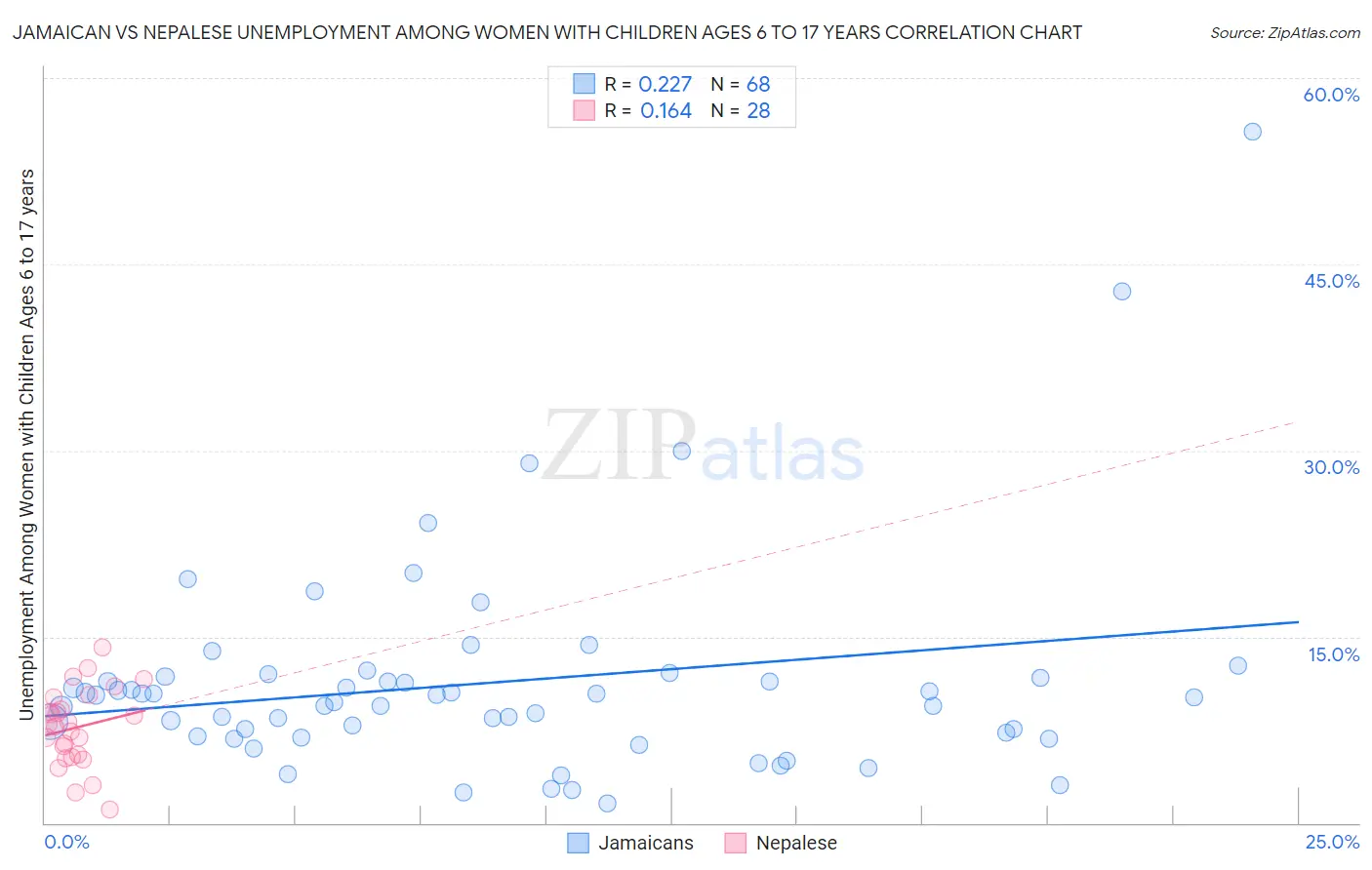Jamaican vs Nepalese Unemployment Among Women with Children Ages 6 to 17 years
