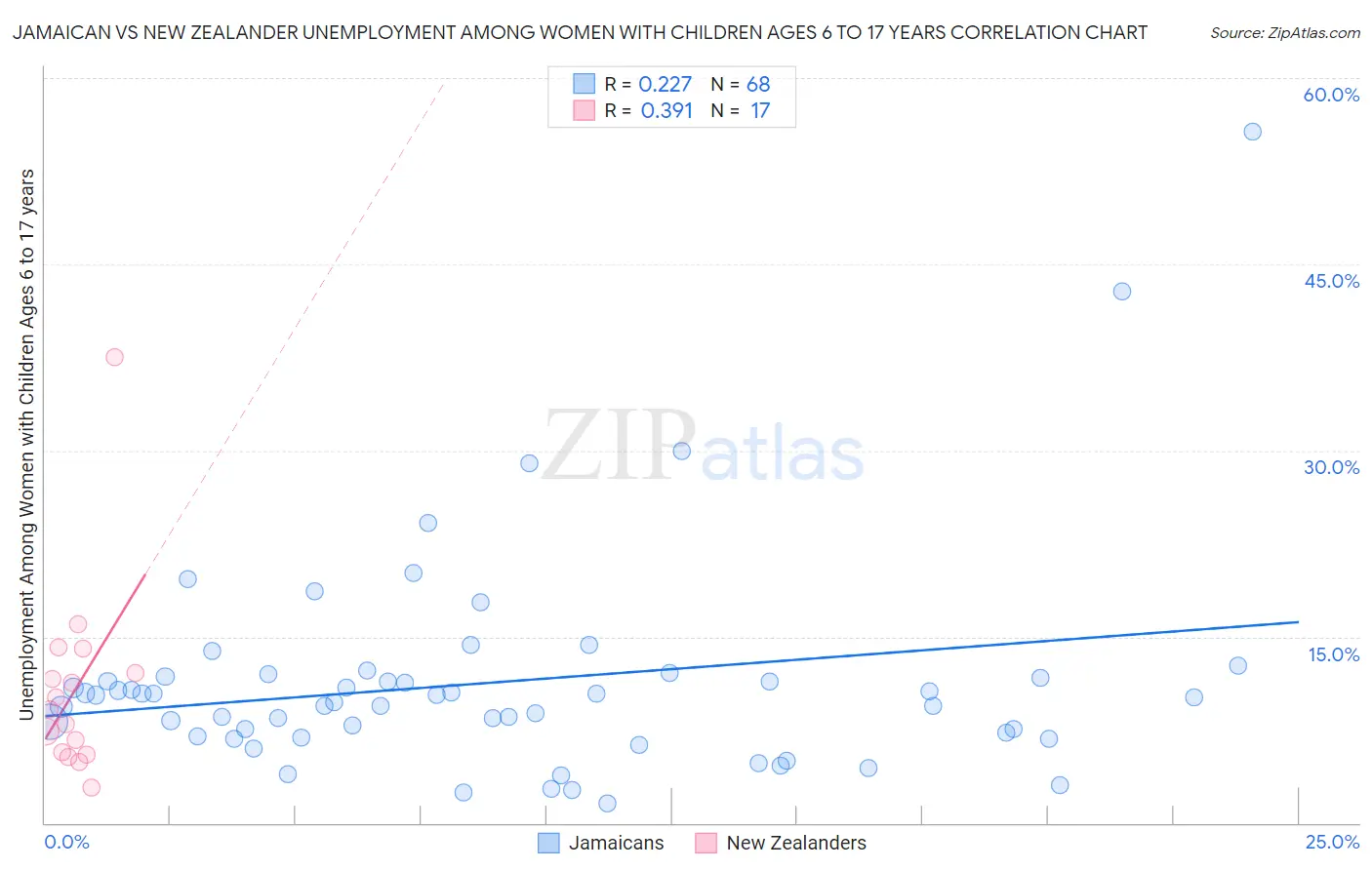 Jamaican vs New Zealander Unemployment Among Women with Children Ages 6 to 17 years