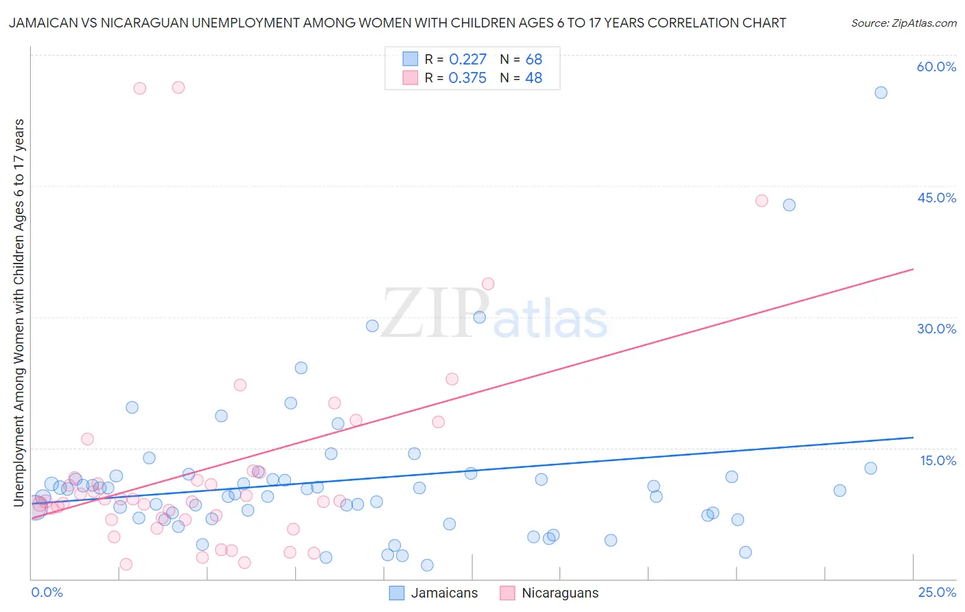 Jamaican vs Nicaraguan Unemployment Among Women with Children Ages 6 to 17 years
