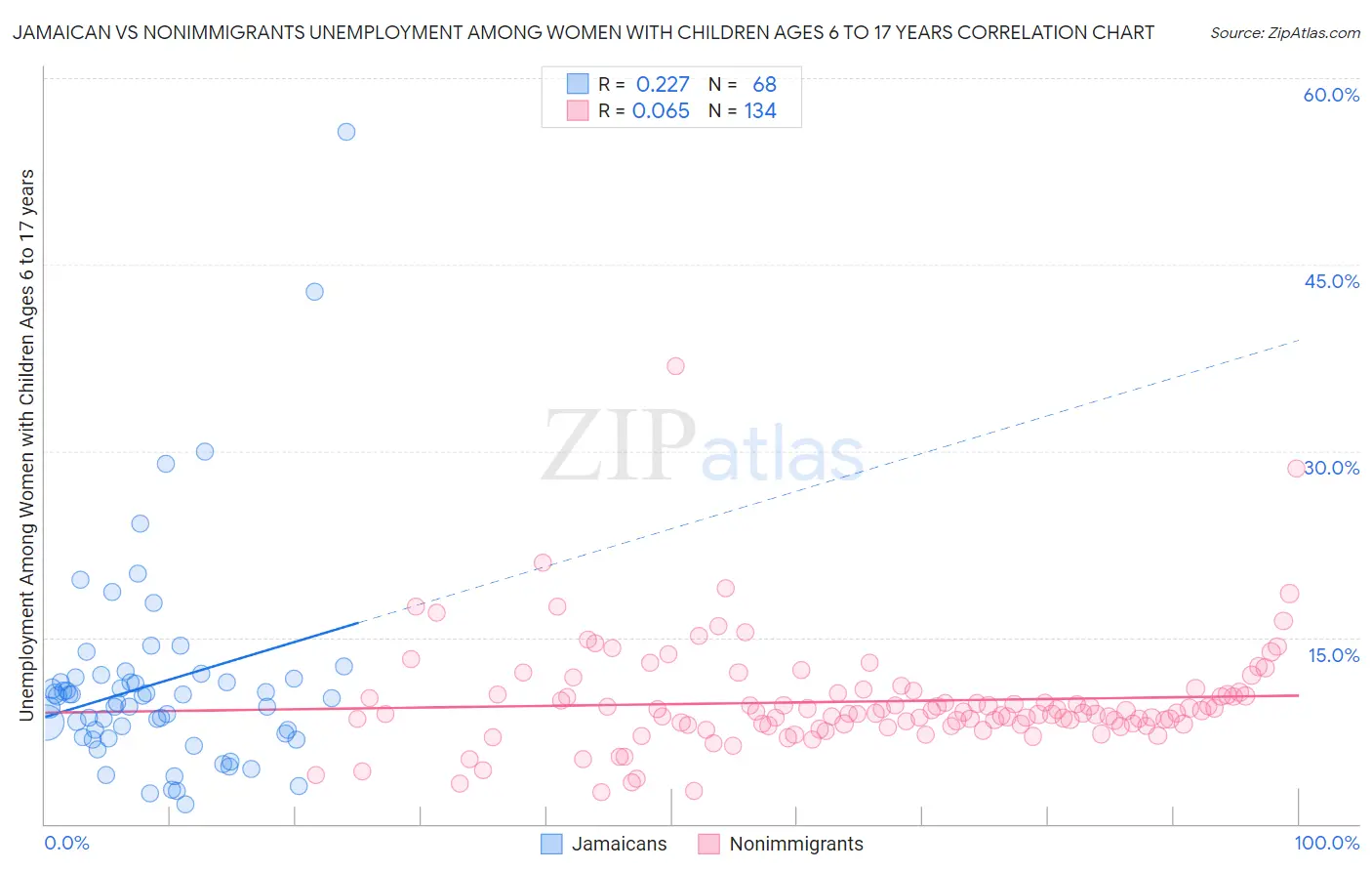 Jamaican vs Nonimmigrants Unemployment Among Women with Children Ages 6 to 17 years