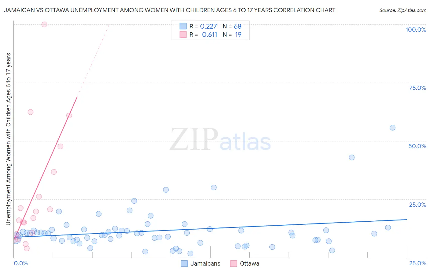 Jamaican vs Ottawa Unemployment Among Women with Children Ages 6 to 17 years
