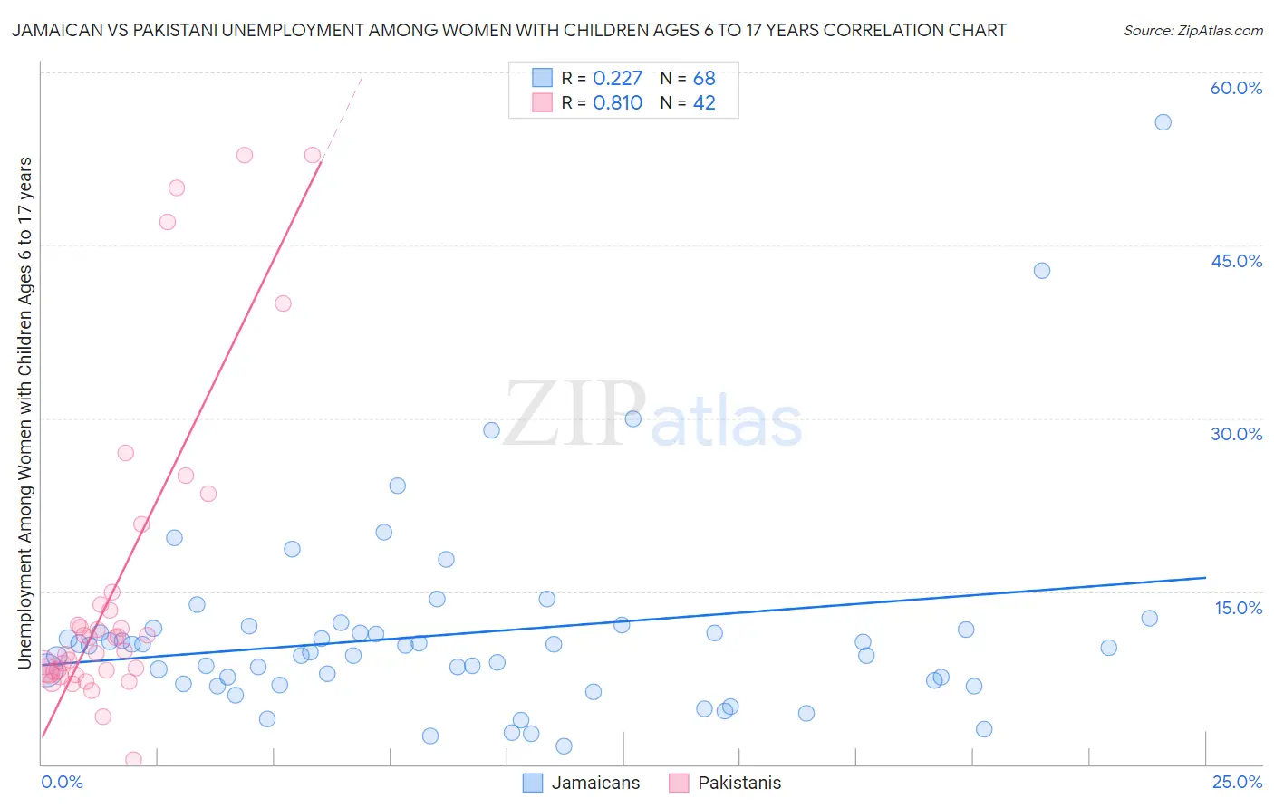 Jamaican vs Pakistani Unemployment Among Women with Children Ages 6 to 17 years