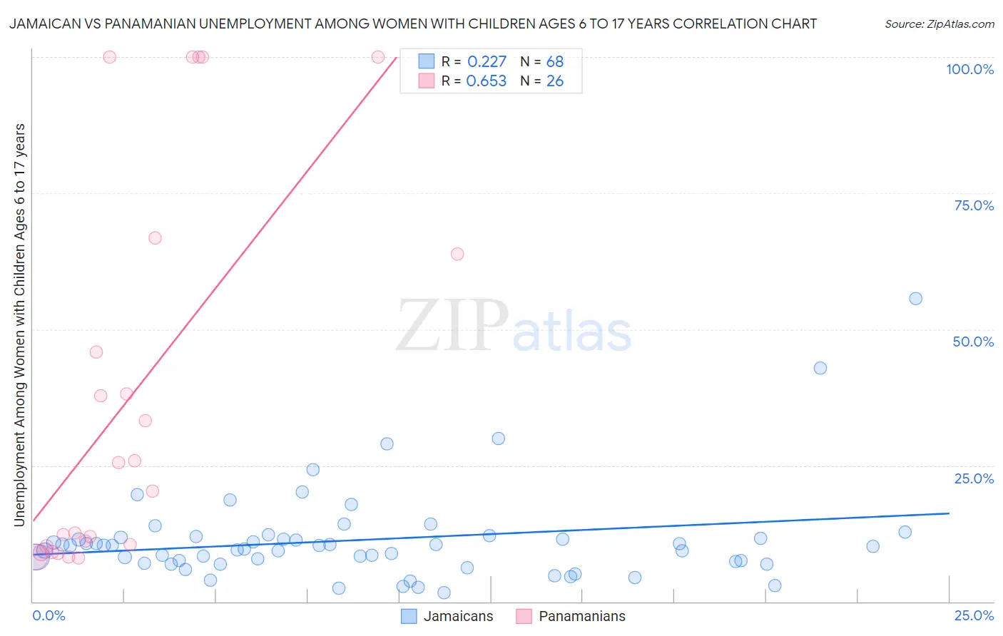 Jamaican vs Panamanian Unemployment Among Women with Children Ages 6 to 17 years