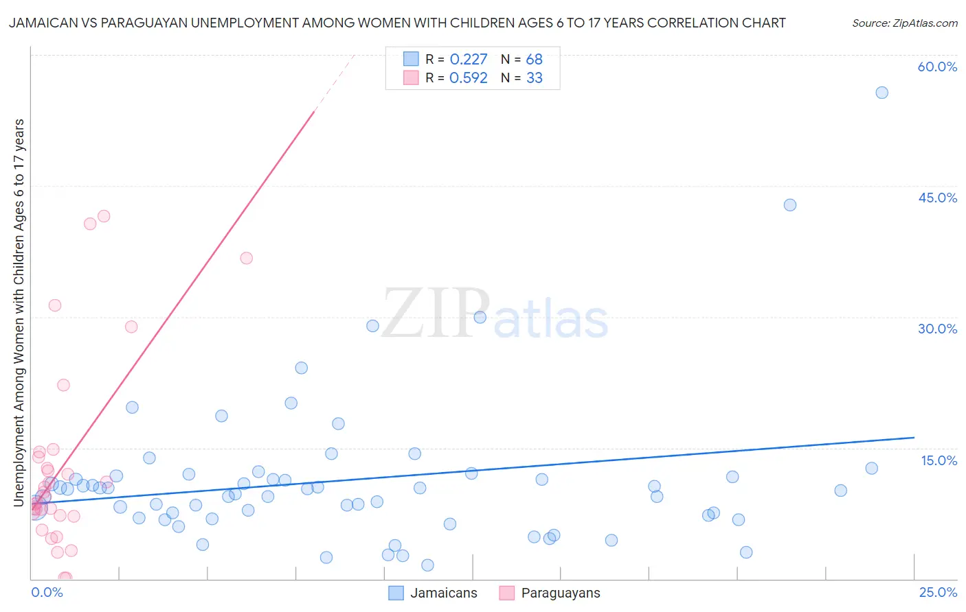 Jamaican vs Paraguayan Unemployment Among Women with Children Ages 6 to 17 years