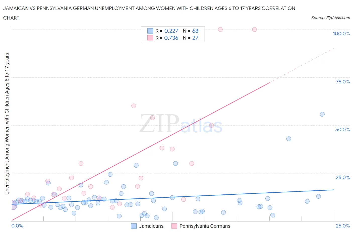 Jamaican vs Pennsylvania German Unemployment Among Women with Children Ages 6 to 17 years