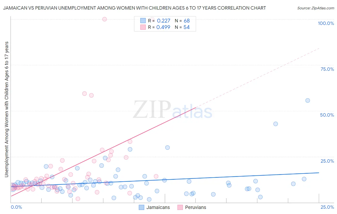 Jamaican vs Peruvian Unemployment Among Women with Children Ages 6 to 17 years