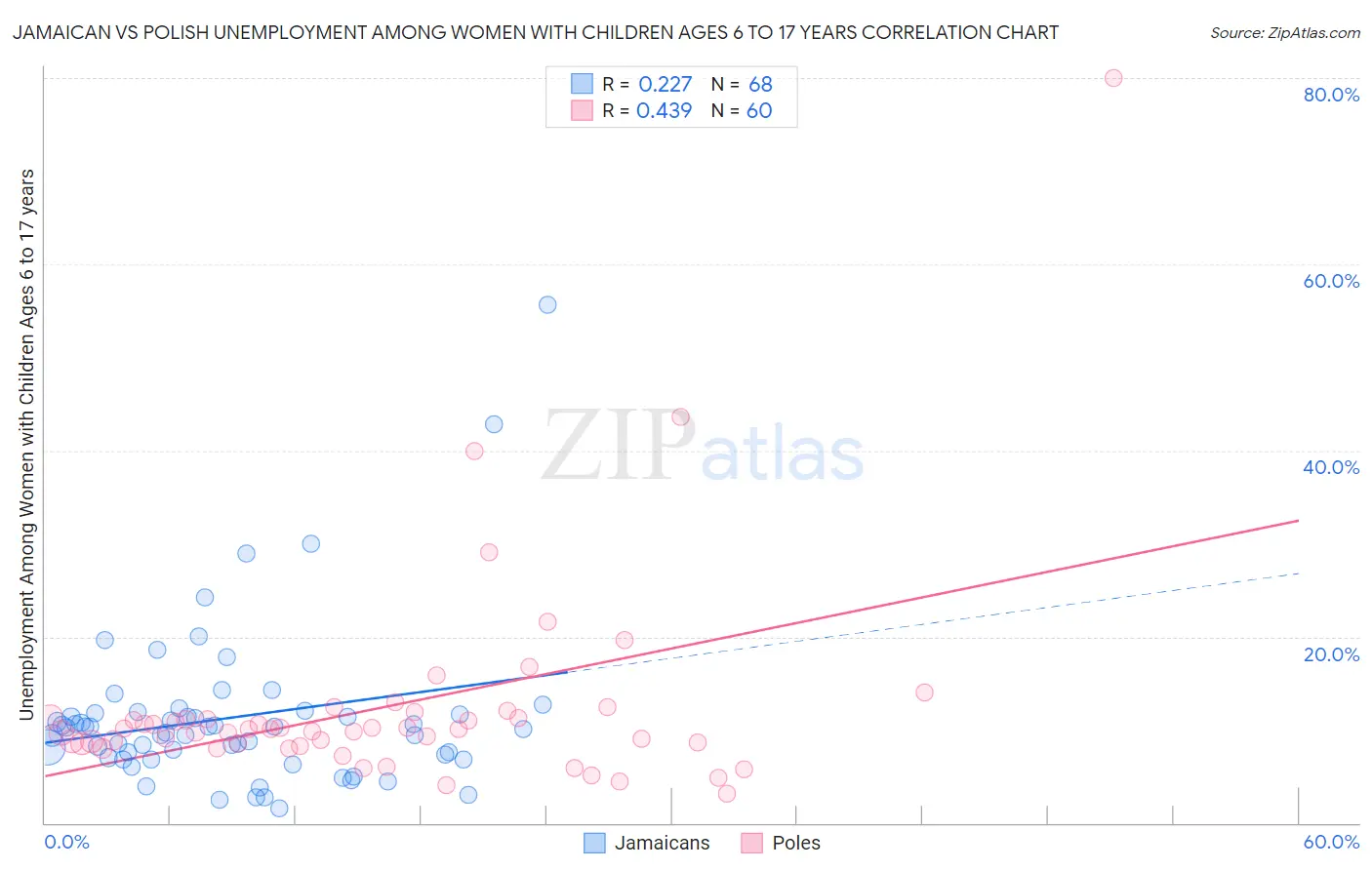 Jamaican vs Polish Unemployment Among Women with Children Ages 6 to 17 years
