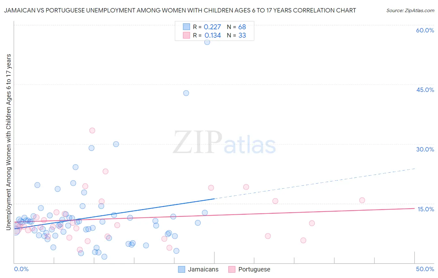 Jamaican vs Portuguese Unemployment Among Women with Children Ages 6 to 17 years