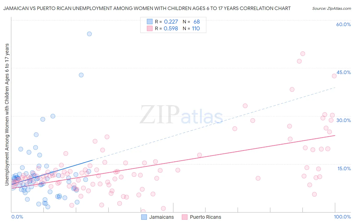 Jamaican vs Puerto Rican Unemployment Among Women with Children Ages 6 to 17 years