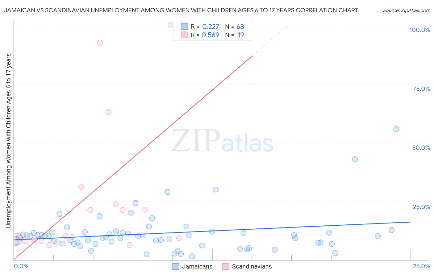 Jamaican vs Scandinavian Unemployment Among Women with Children Ages 6 to 17 years