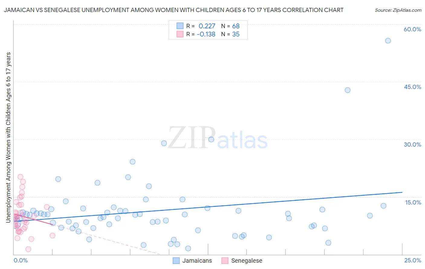 Jamaican vs Senegalese Unemployment Among Women with Children Ages 6 to 17 years