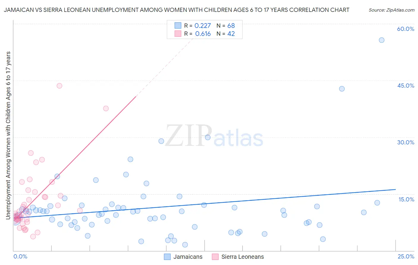 Jamaican vs Sierra Leonean Unemployment Among Women with Children Ages 6 to 17 years