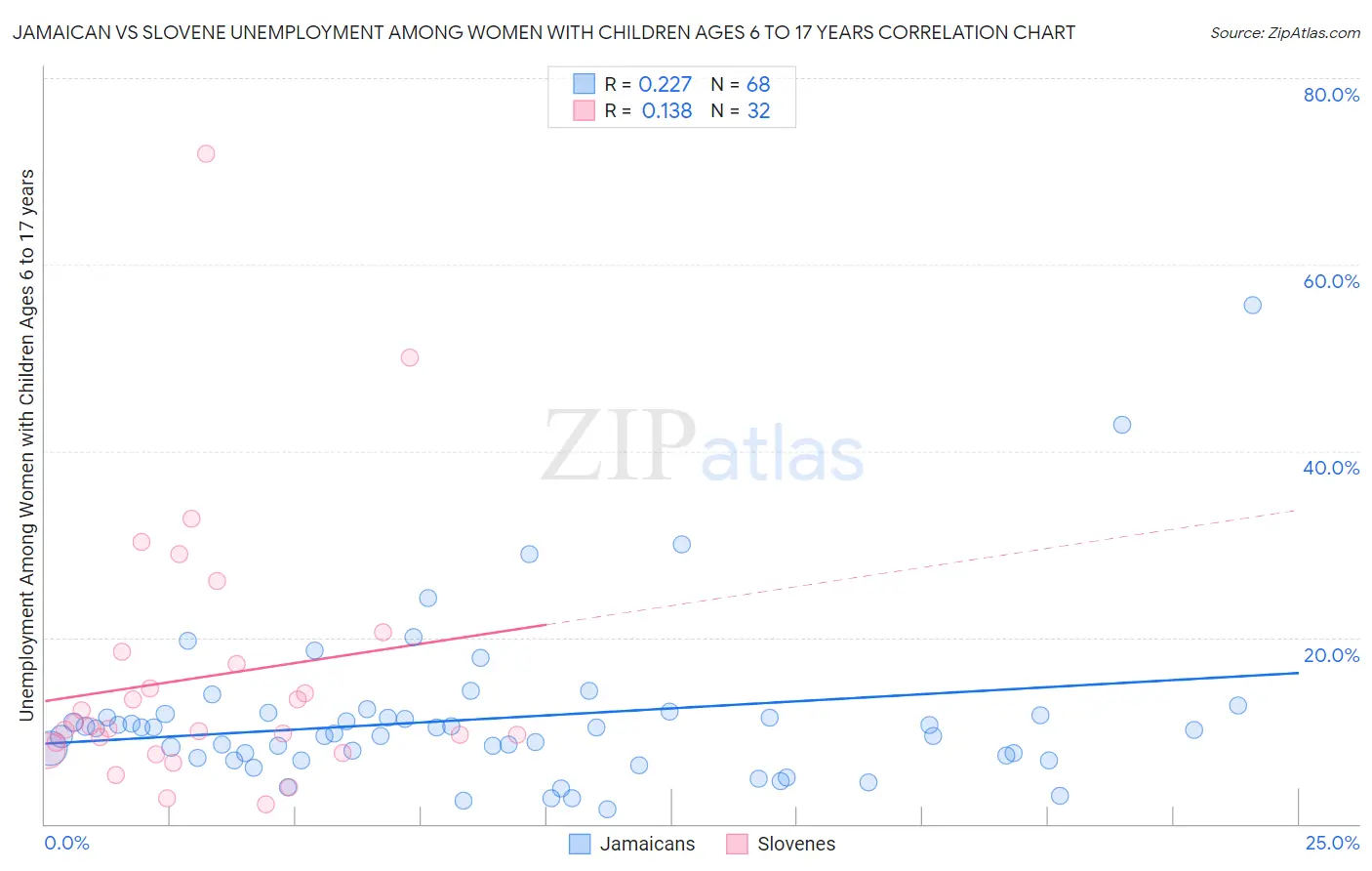 Jamaican vs Slovene Unemployment Among Women with Children Ages 6 to 17 years