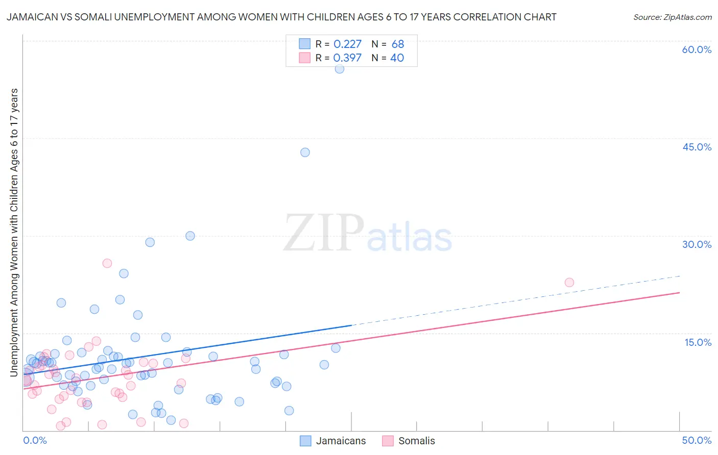 Jamaican vs Somali Unemployment Among Women with Children Ages 6 to 17 years