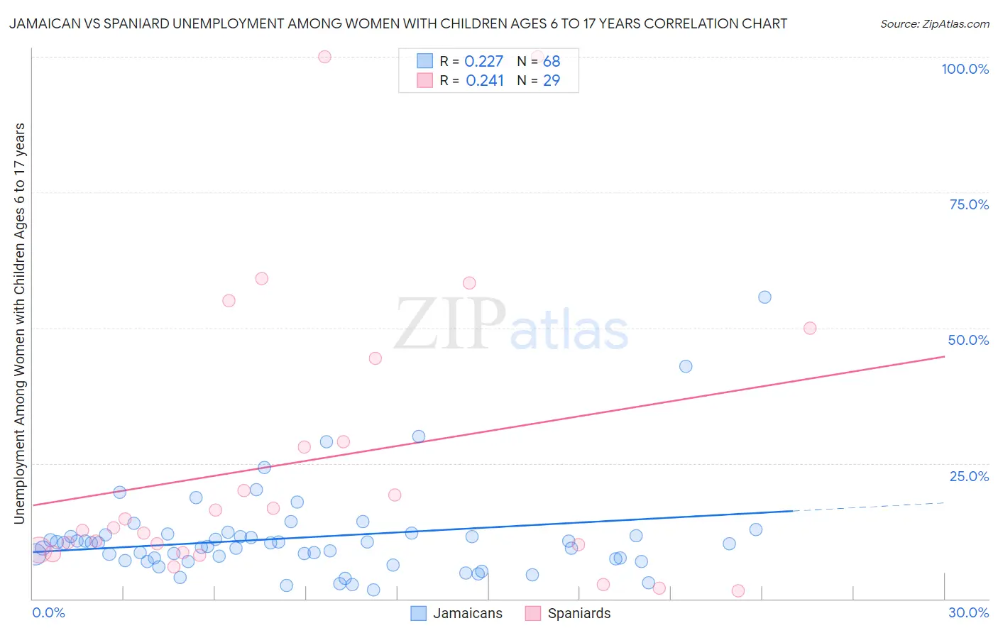 Jamaican vs Spaniard Unemployment Among Women with Children Ages 6 to 17 years