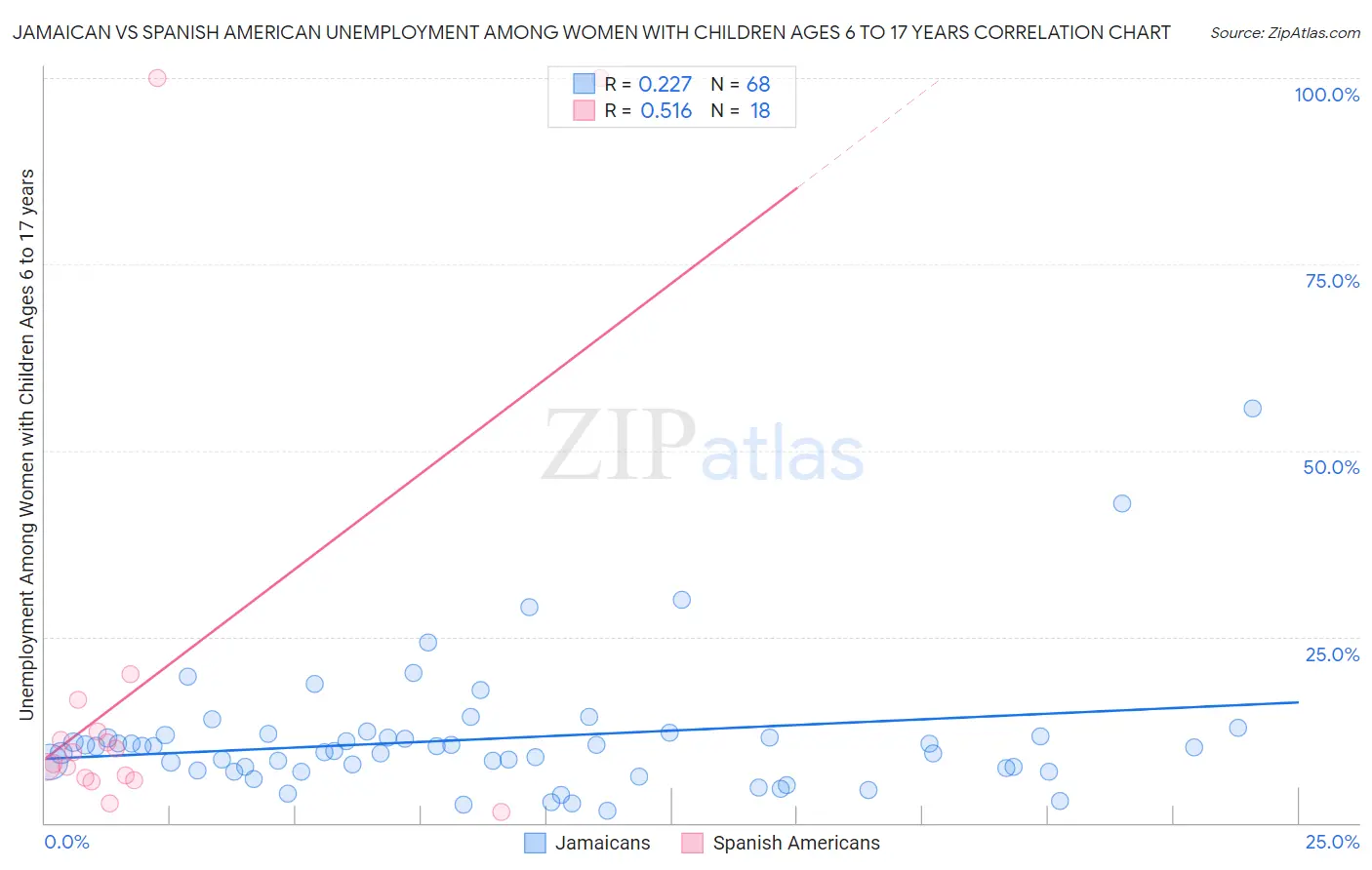 Jamaican vs Spanish American Unemployment Among Women with Children Ages 6 to 17 years