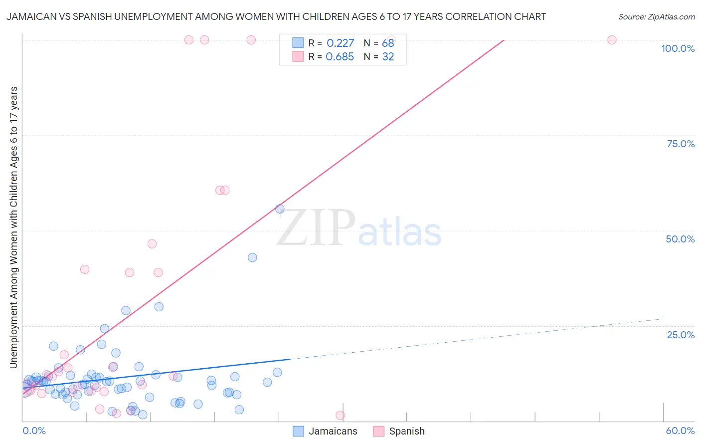 Jamaican vs Spanish Unemployment Among Women with Children Ages 6 to 17 years