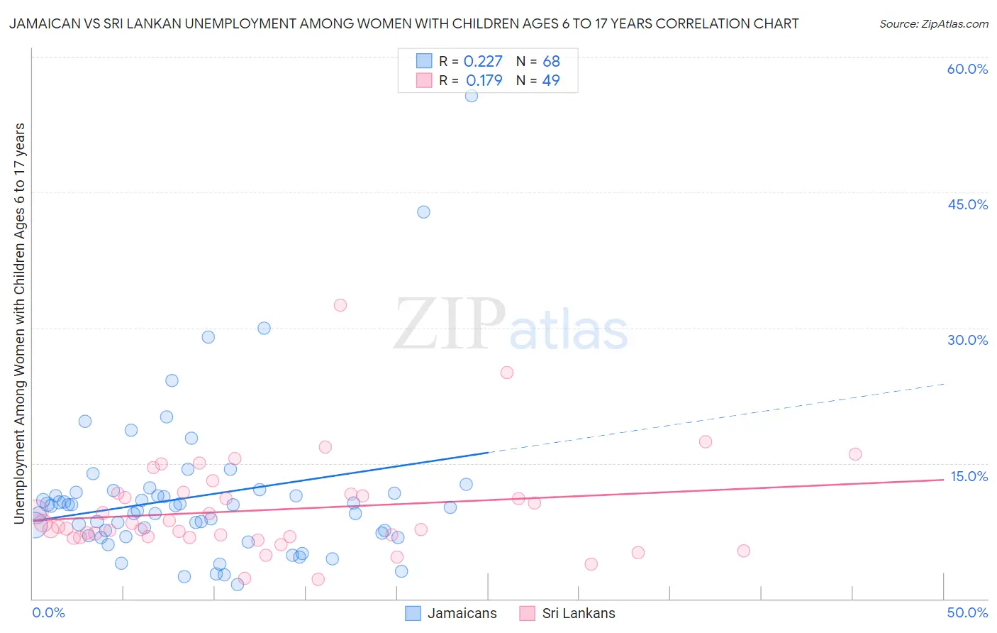 Jamaican vs Sri Lankan Unemployment Among Women with Children Ages 6 to 17 years