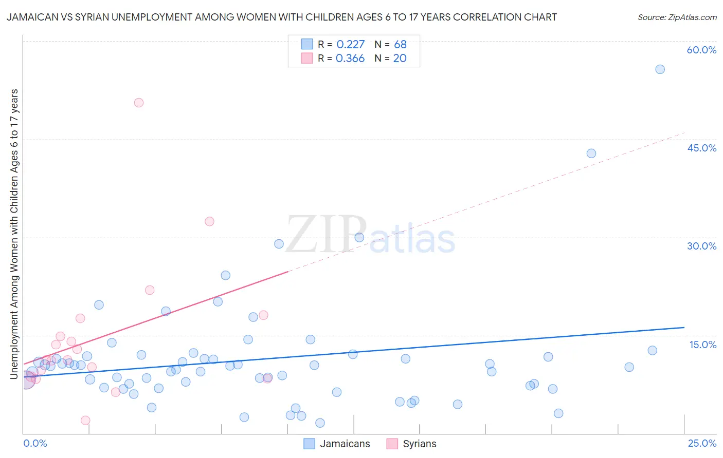 Jamaican vs Syrian Unemployment Among Women with Children Ages 6 to 17 years