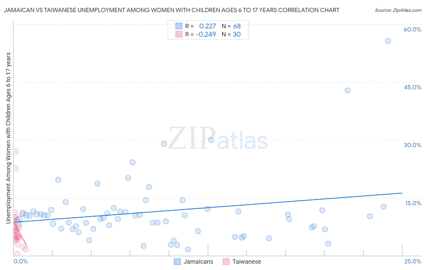 Jamaican vs Taiwanese Unemployment Among Women with Children Ages 6 to 17 years
