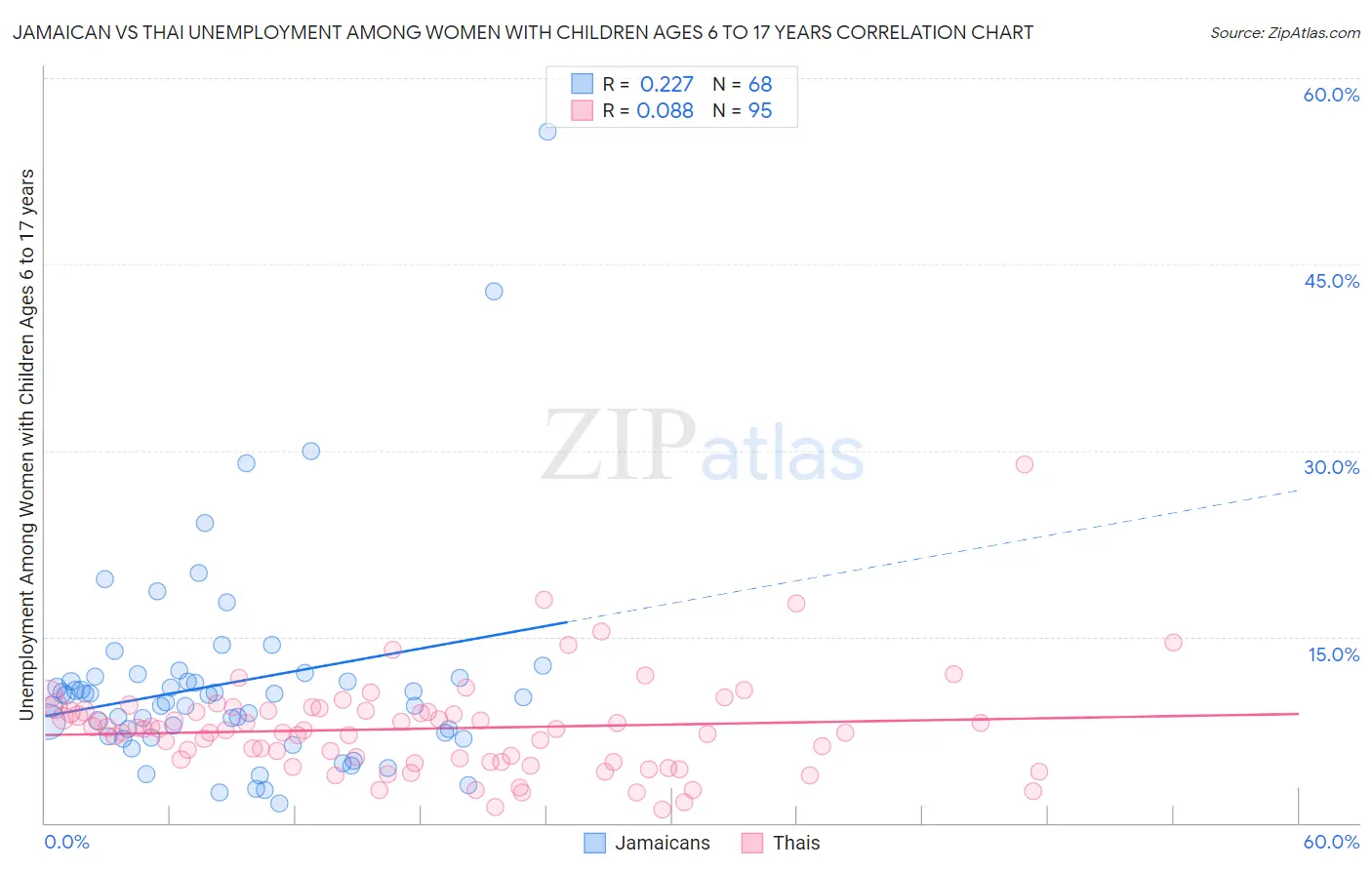 Jamaican vs Thai Unemployment Among Women with Children Ages 6 to 17 years