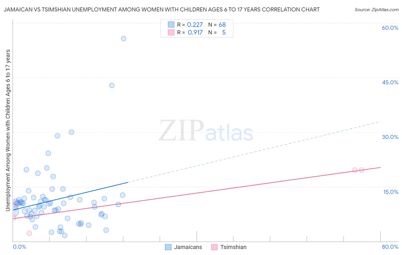 Jamaican vs Tsimshian Unemployment Among Women with Children Ages 6 to 17 years