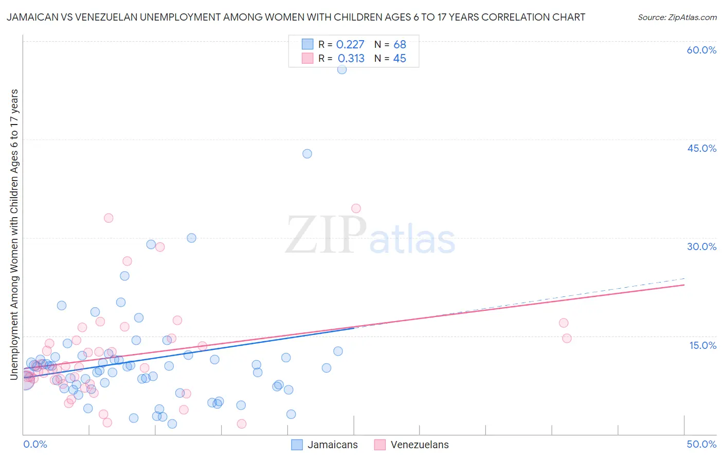 Jamaican vs Venezuelan Unemployment Among Women with Children Ages 6 to 17 years