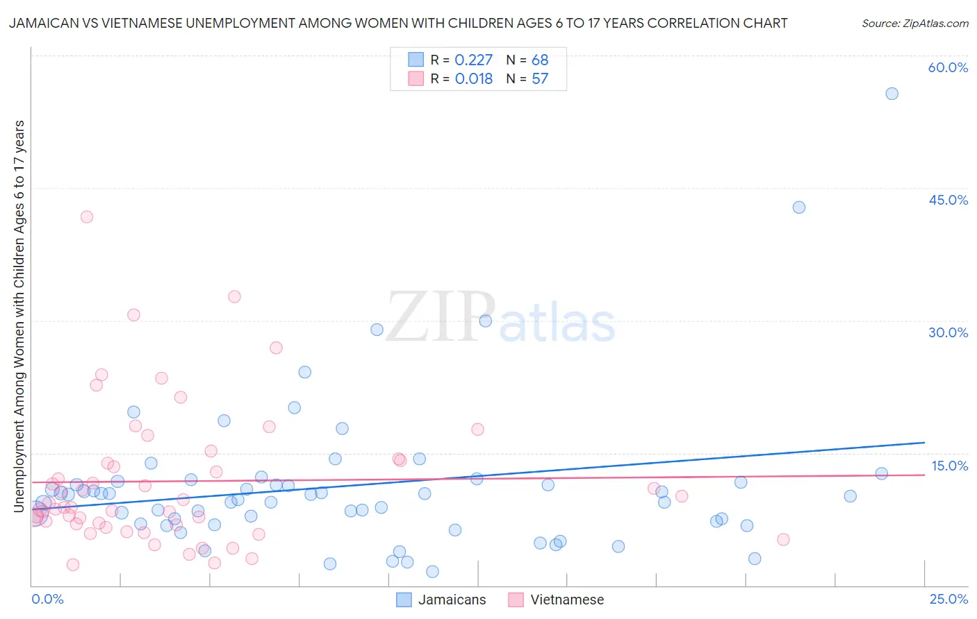 Jamaican vs Vietnamese Unemployment Among Women with Children Ages 6 to 17 years