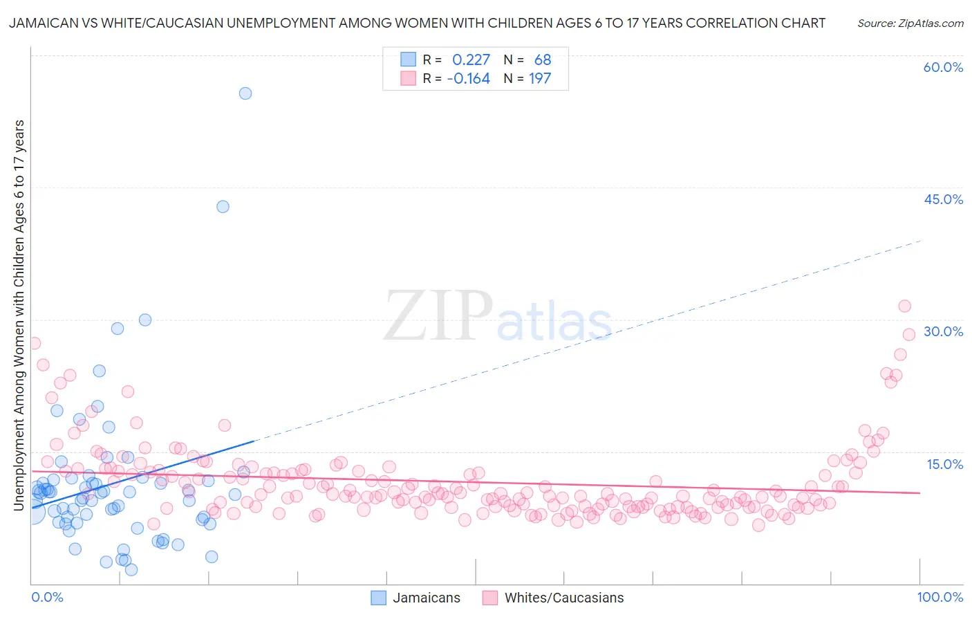 Jamaican vs White/Caucasian Unemployment Among Women with Children Ages 6 to 17 years
