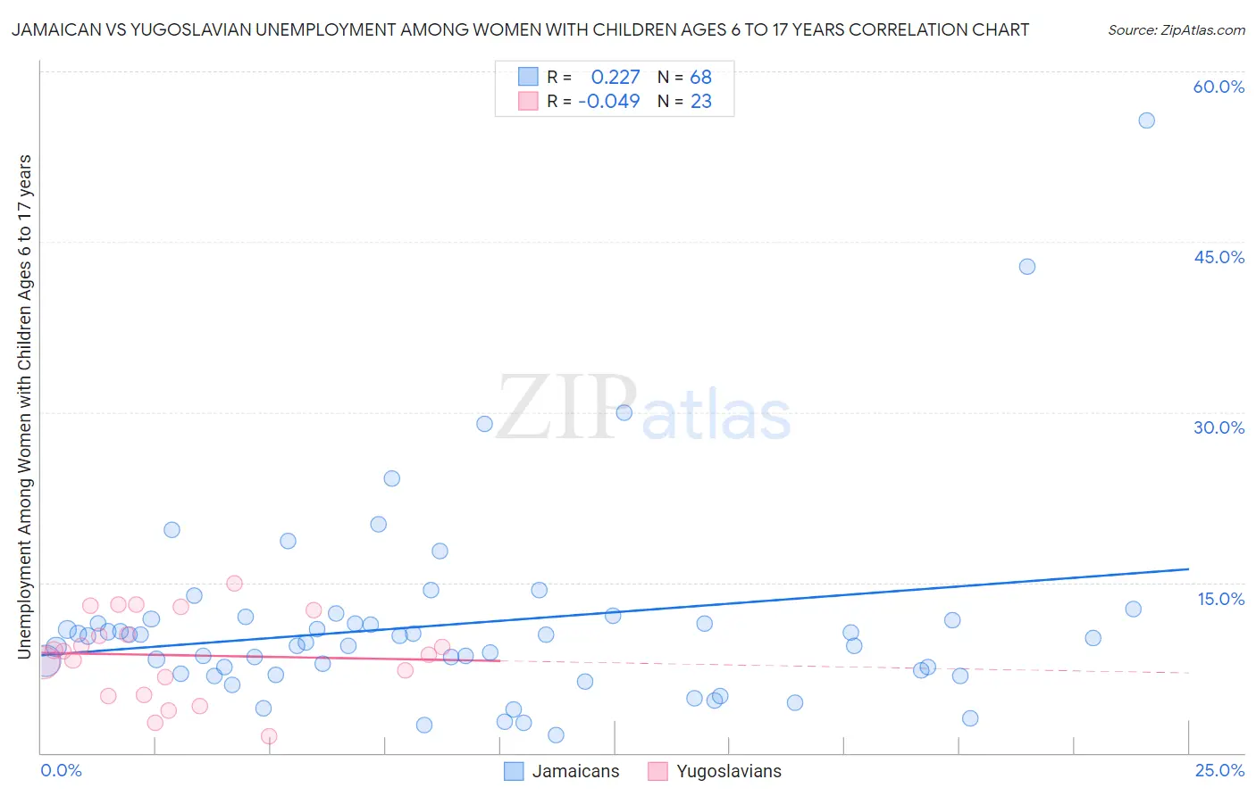 Jamaican vs Yugoslavian Unemployment Among Women with Children Ages 6 to 17 years