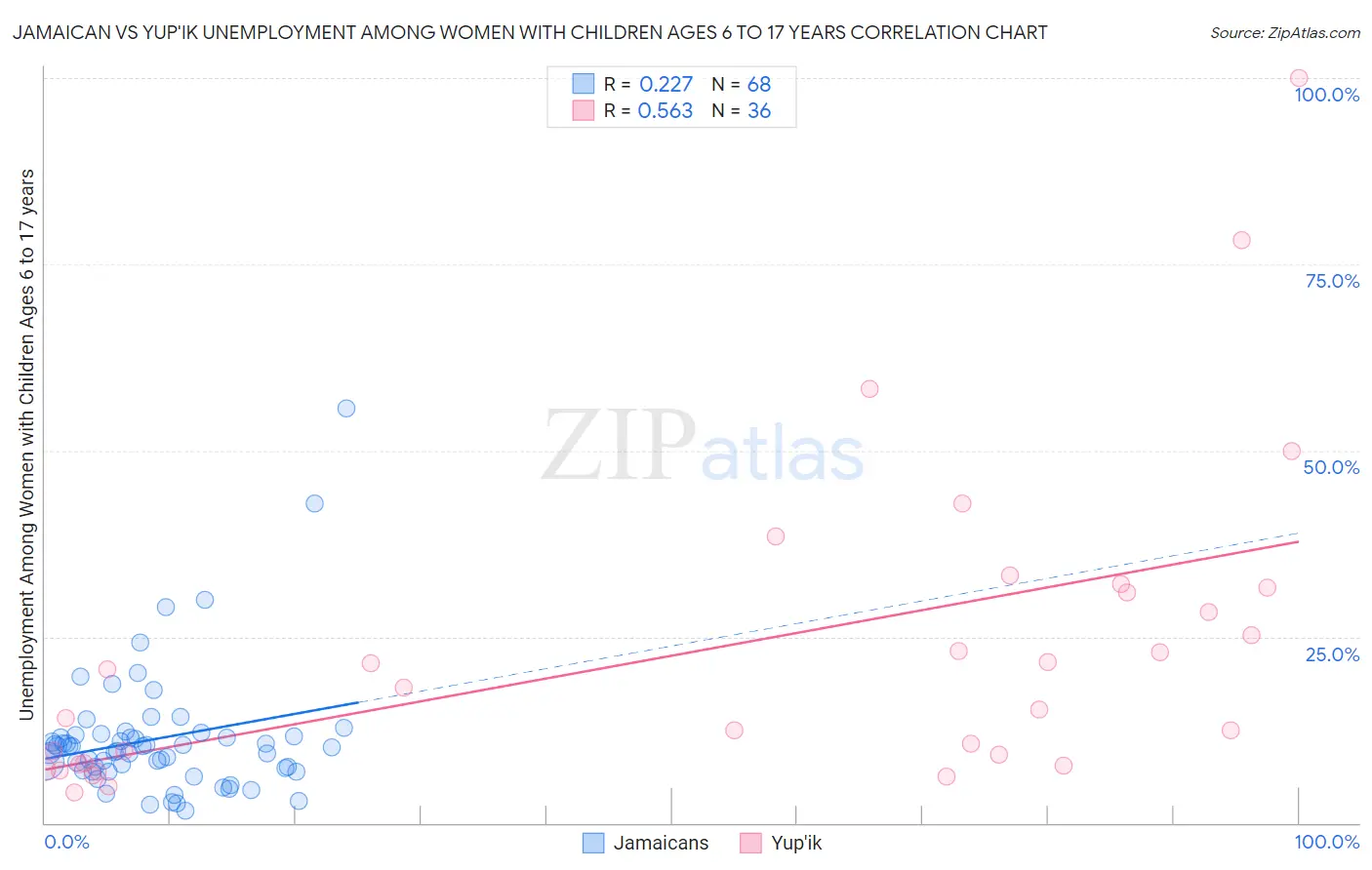 Jamaican vs Yup'ik Unemployment Among Women with Children Ages 6 to 17 years