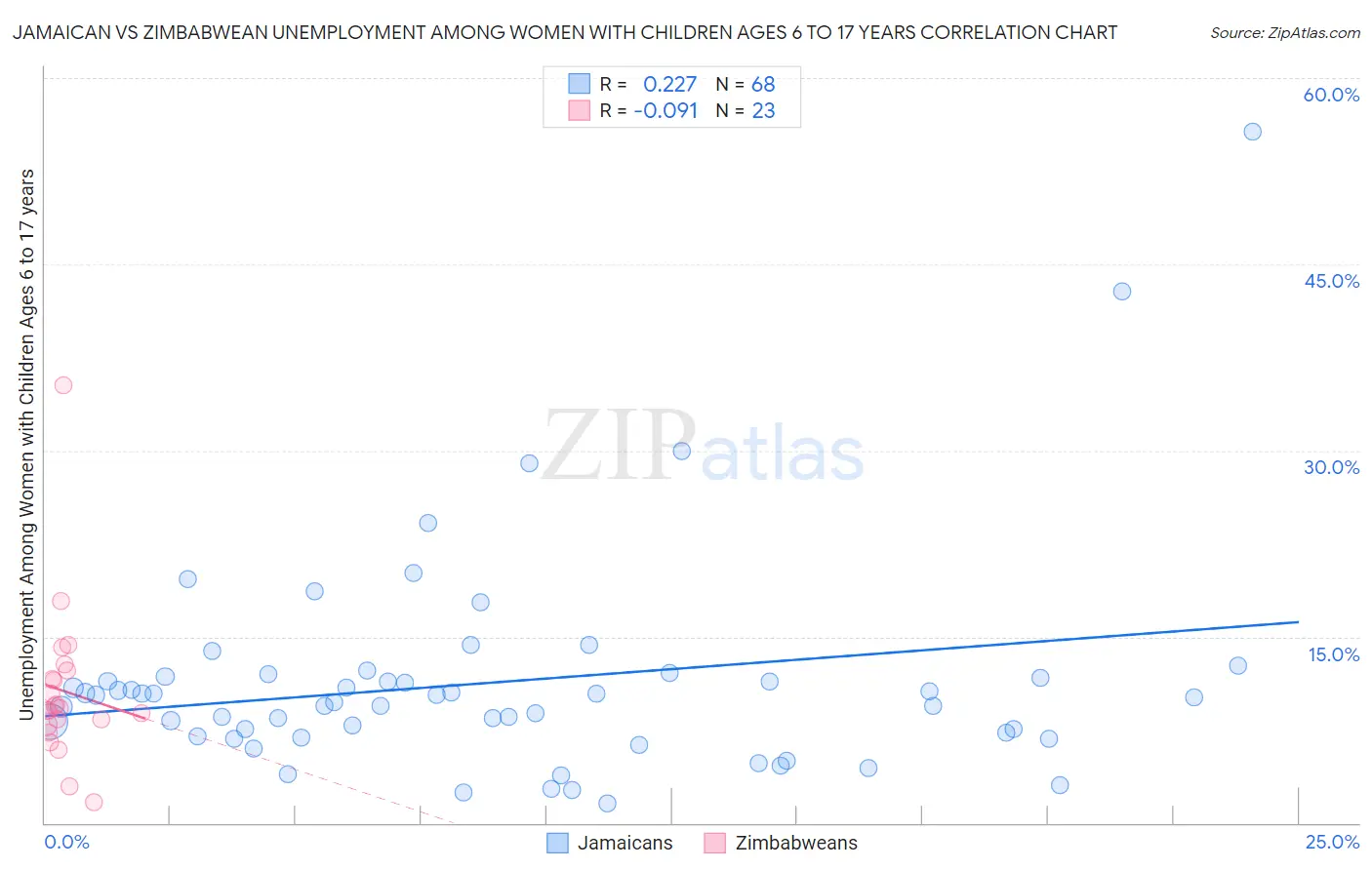 Jamaican vs Zimbabwean Unemployment Among Women with Children Ages 6 to 17 years