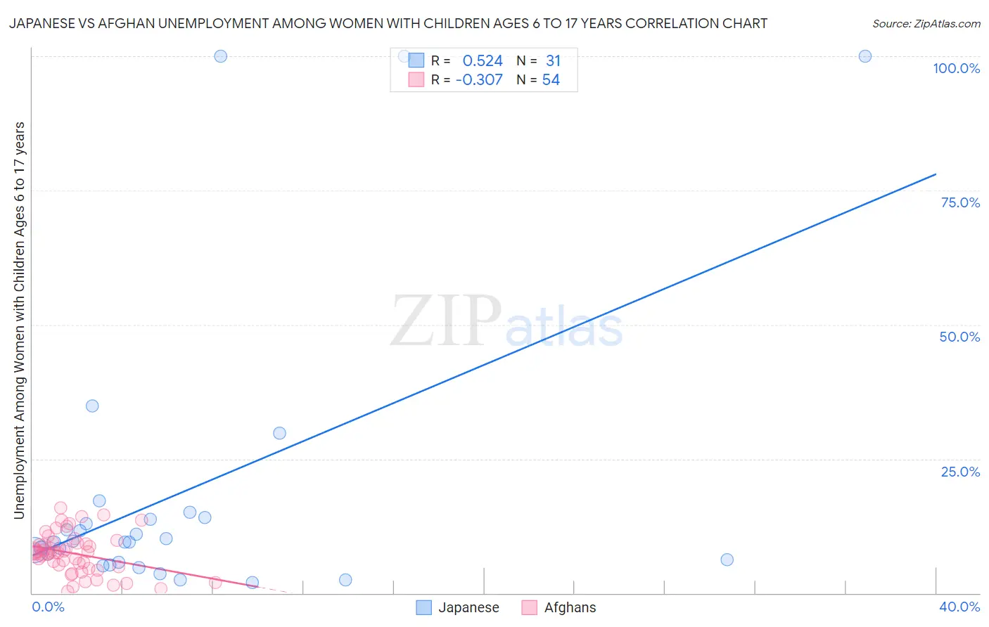 Japanese vs Afghan Unemployment Among Women with Children Ages 6 to 17 years