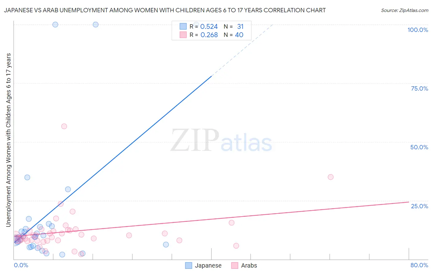 Japanese vs Arab Unemployment Among Women with Children Ages 6 to 17 years