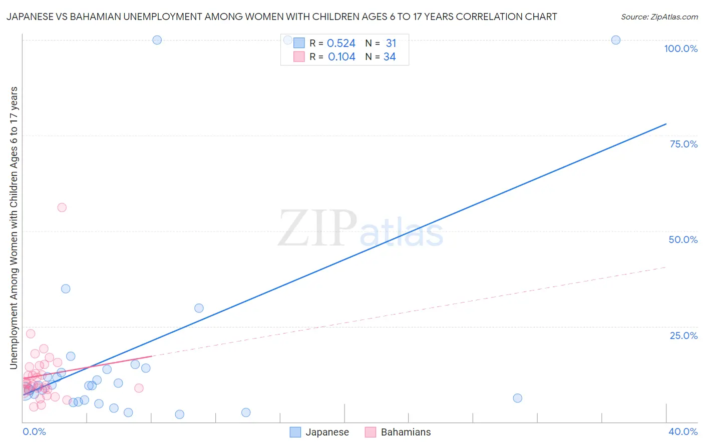 Japanese vs Bahamian Unemployment Among Women with Children Ages 6 to 17 years