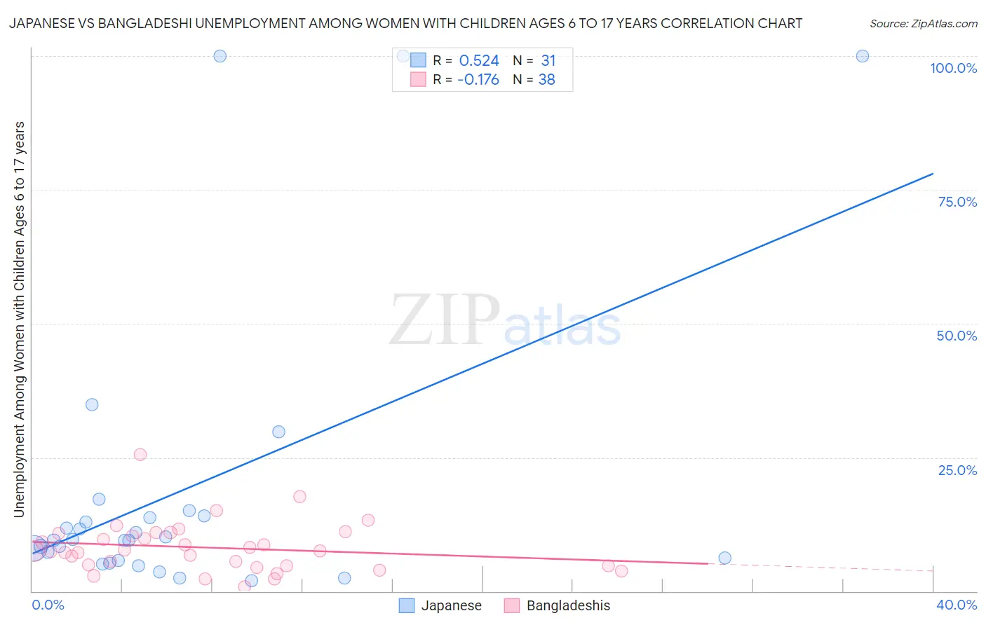 Japanese vs Bangladeshi Unemployment Among Women with Children Ages 6 to 17 years
