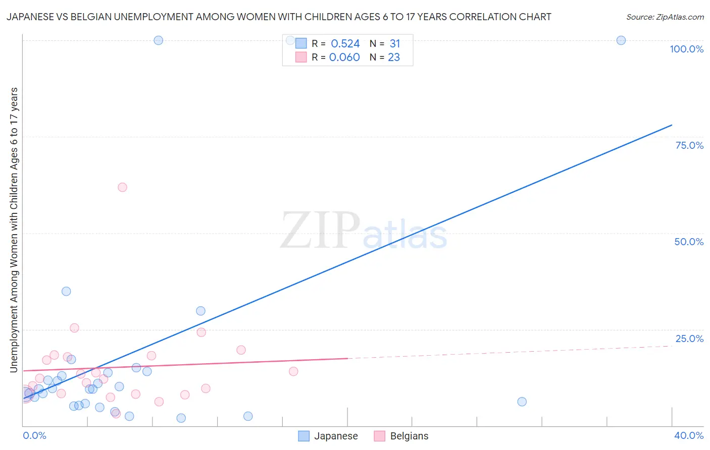 Japanese vs Belgian Unemployment Among Women with Children Ages 6 to 17 years