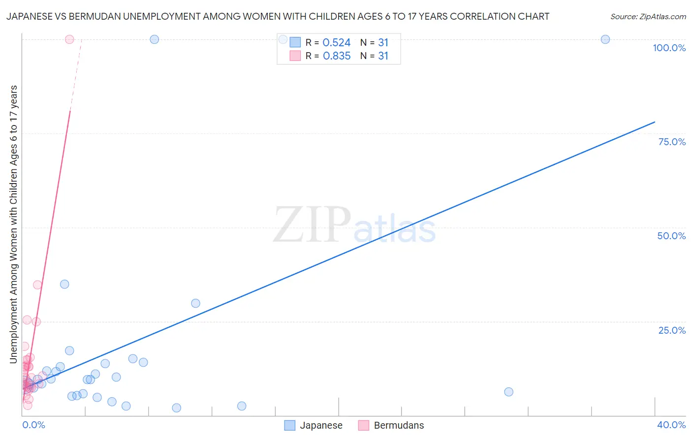 Japanese vs Bermudan Unemployment Among Women with Children Ages 6 to 17 years
