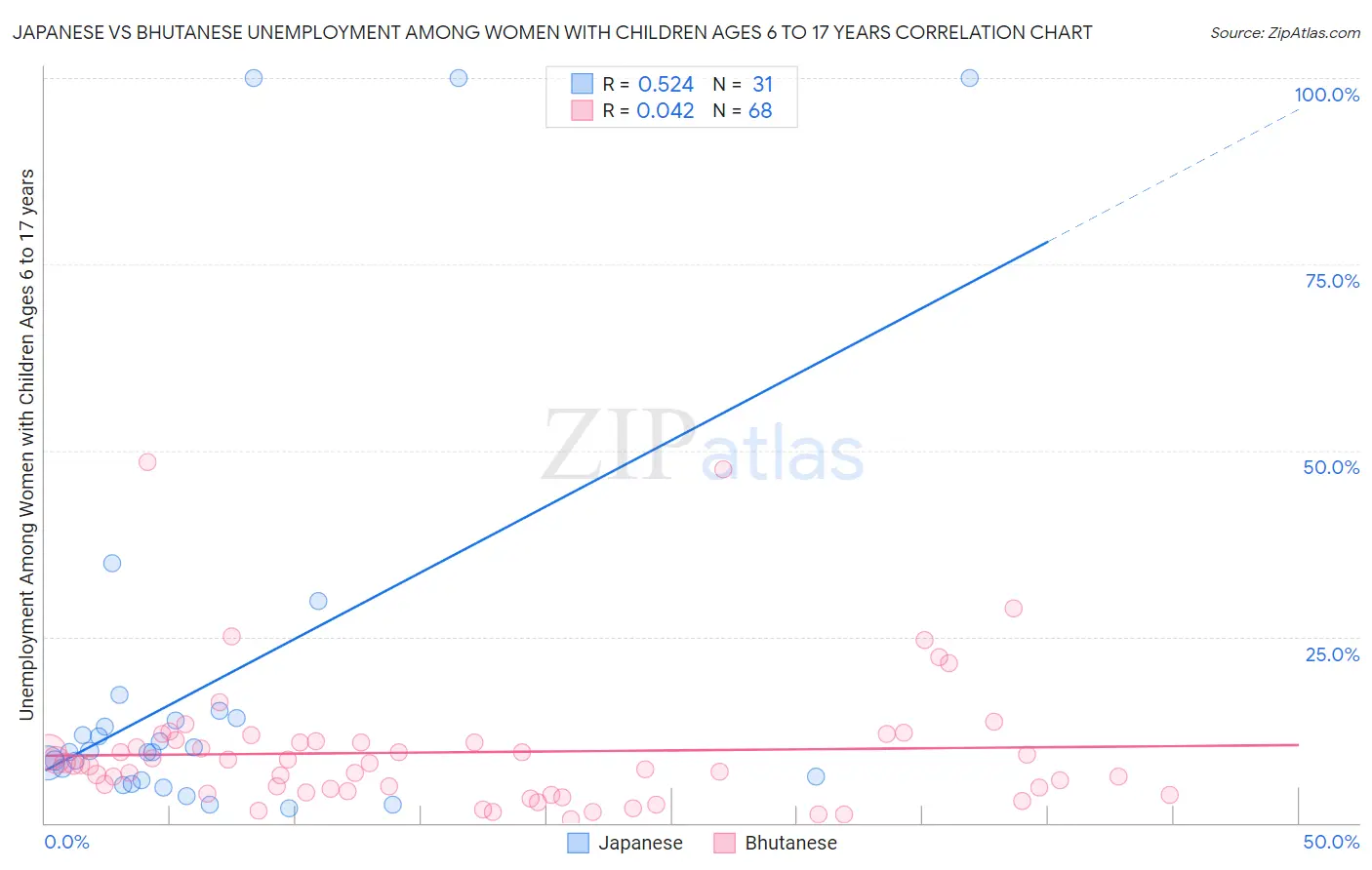 Japanese vs Bhutanese Unemployment Among Women with Children Ages 6 to 17 years