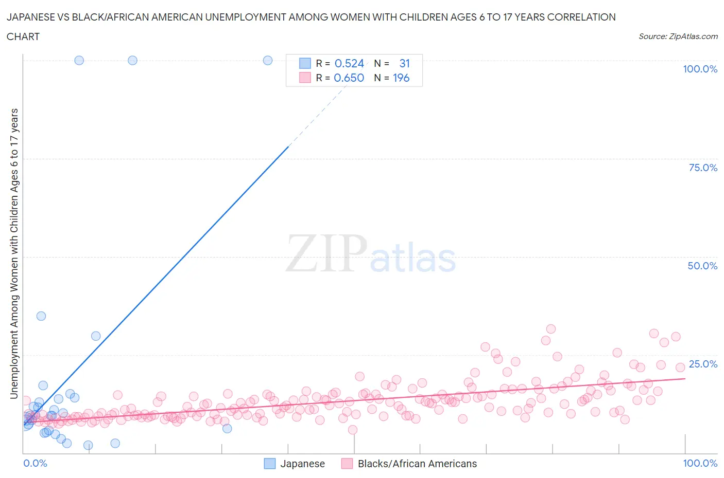 Japanese vs Black/African American Unemployment Among Women with Children Ages 6 to 17 years