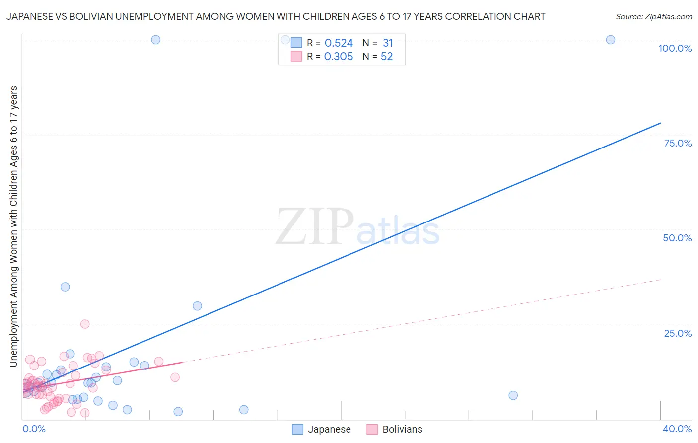 Japanese vs Bolivian Unemployment Among Women with Children Ages 6 to 17 years