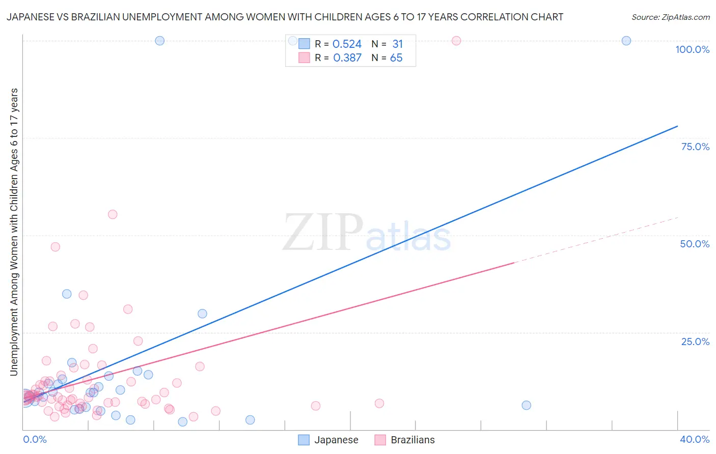 Japanese vs Brazilian Unemployment Among Women with Children Ages 6 to 17 years