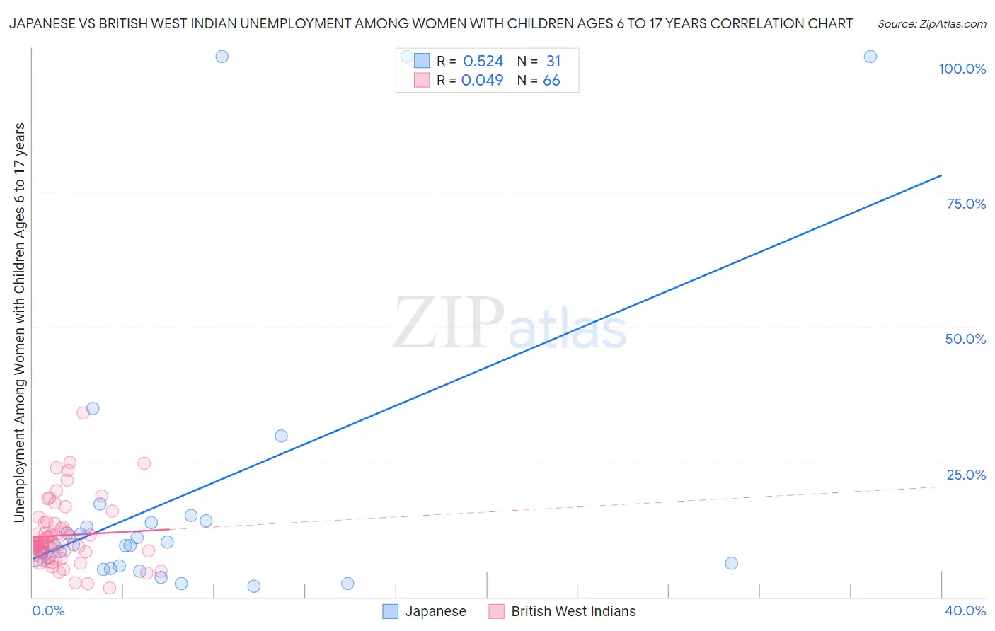 Japanese vs British West Indian Unemployment Among Women with Children Ages 6 to 17 years