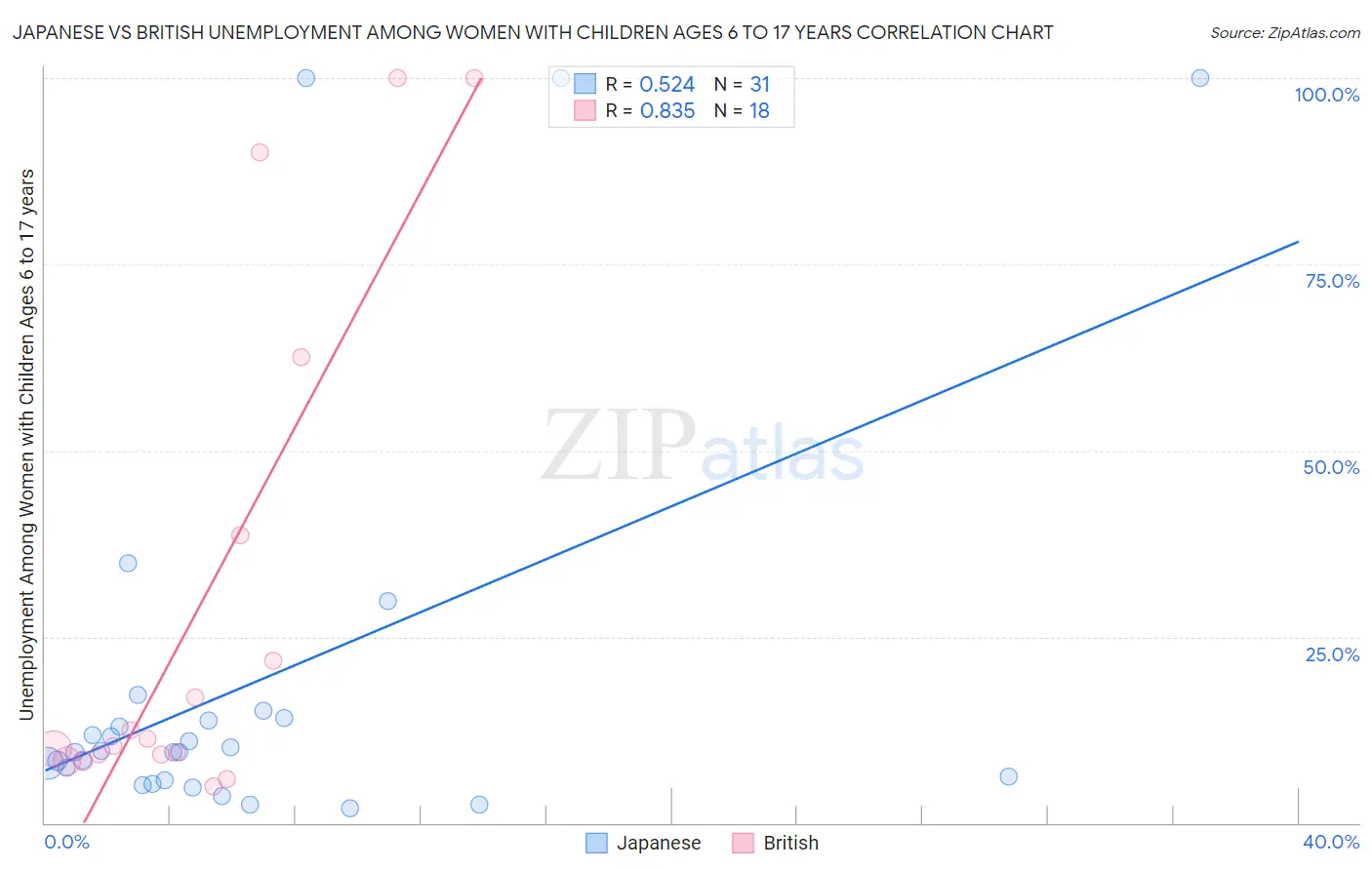 Japanese vs British Unemployment Among Women with Children Ages 6 to 17 years
