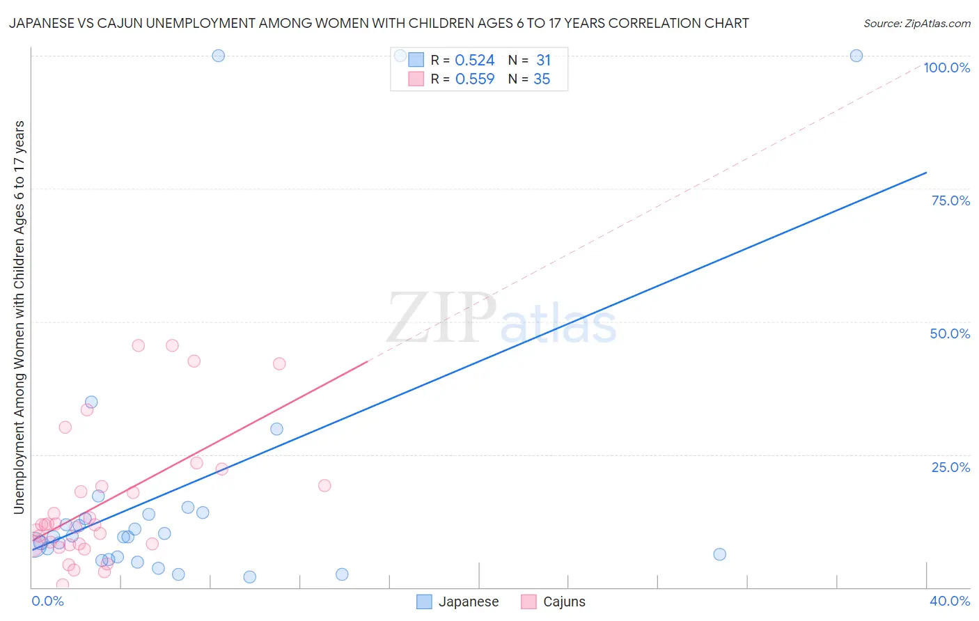 Japanese vs Cajun Unemployment Among Women with Children Ages 6 to 17 years