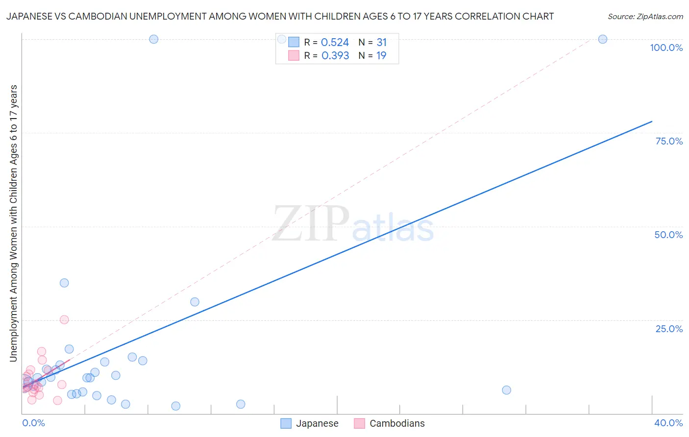 Japanese vs Cambodian Unemployment Among Women with Children Ages 6 to 17 years